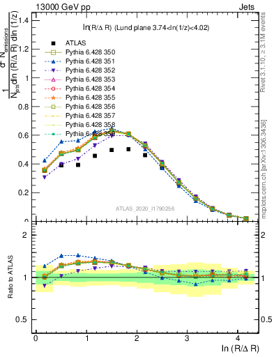 Plot of lund_R in 13000 GeV pp collisions