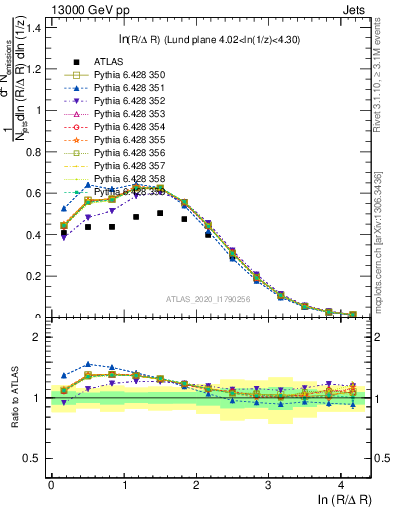 Plot of lund_R in 13000 GeV pp collisions