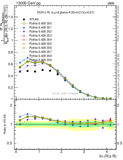 Plot of lund_R in 13000 GeV pp collisions