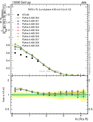 Plot of lund_R in 13000 GeV pp collisions