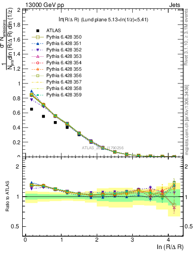 Plot of lund_R in 13000 GeV pp collisions