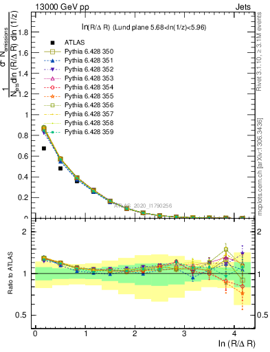 Plot of lund_R in 13000 GeV pp collisions