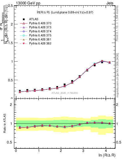 Plot of lund_R in 13000 GeV pp collisions