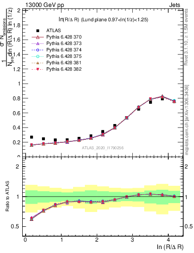 Plot of lund_R in 13000 GeV pp collisions