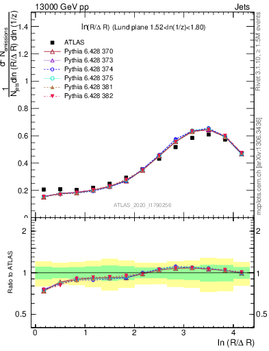 Plot of lund_R in 13000 GeV pp collisions