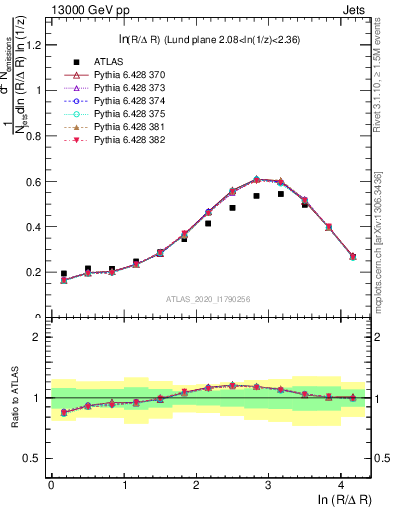 Plot of lund_R in 13000 GeV pp collisions