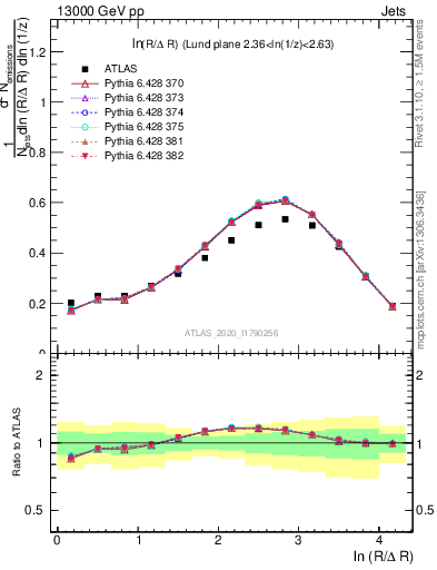 Plot of lund_R in 13000 GeV pp collisions