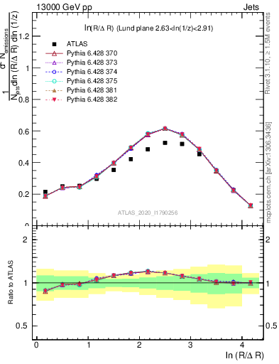 Plot of lund_R in 13000 GeV pp collisions