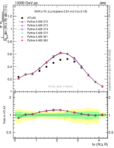 Plot of lund_R in 13000 GeV pp collisions