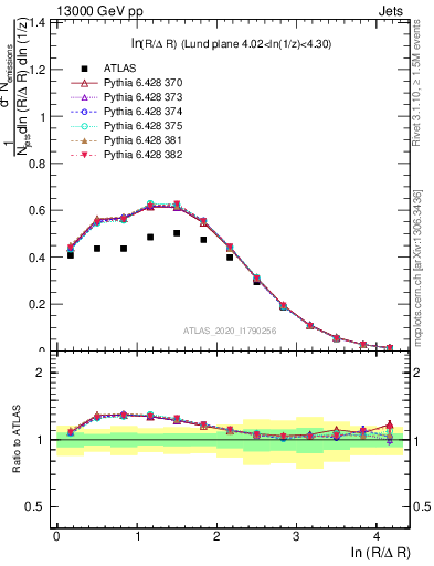 Plot of lund_R in 13000 GeV pp collisions