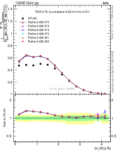 Plot of lund_R in 13000 GeV pp collisions