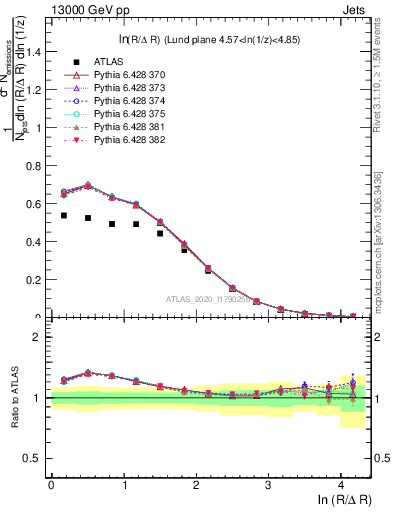 Plot of lund_R in 13000 GeV pp collisions