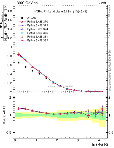 Plot of lund_R in 13000 GeV pp collisions