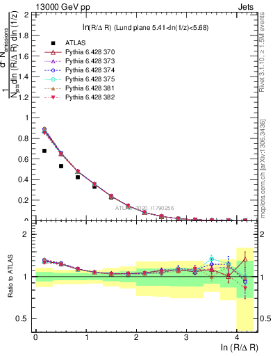 Plot of lund_R in 13000 GeV pp collisions