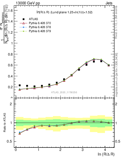 Plot of lund_R in 13000 GeV pp collisions