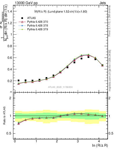 Plot of lund_R in 13000 GeV pp collisions