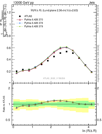 Plot of lund_R in 13000 GeV pp collisions