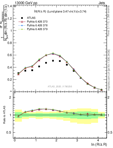 Plot of lund_R in 13000 GeV pp collisions