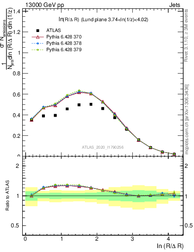 Plot of lund_R in 13000 GeV pp collisions