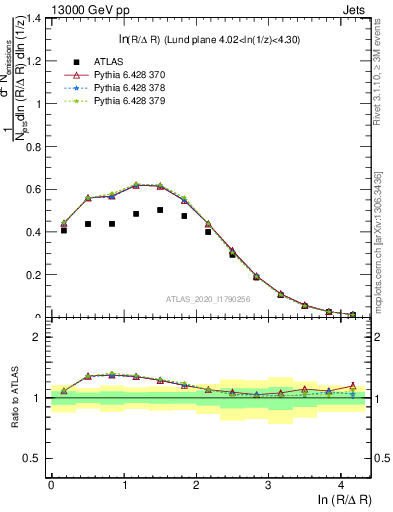 Plot of lund_R in 13000 GeV pp collisions