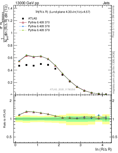 Plot of lund_R in 13000 GeV pp collisions