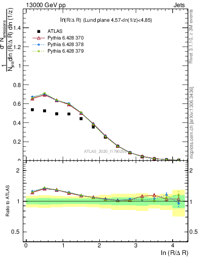 Plot of lund_R in 13000 GeV pp collisions