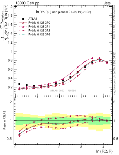 Plot of lund_R in 13000 GeV pp collisions