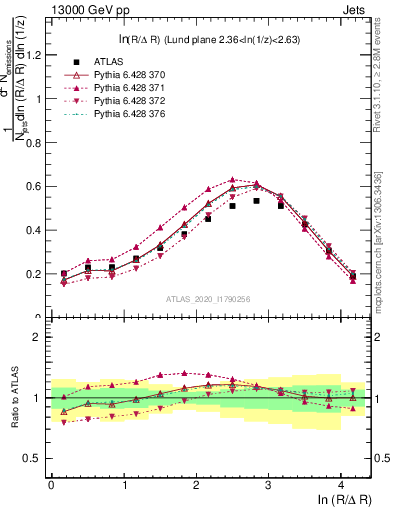 Plot of lund_R in 13000 GeV pp collisions