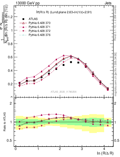 Plot of lund_R in 13000 GeV pp collisions