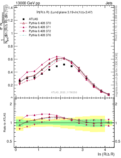 Plot of lund_R in 13000 GeV pp collisions