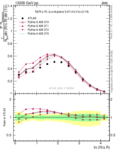 Plot of lund_R in 13000 GeV pp collisions