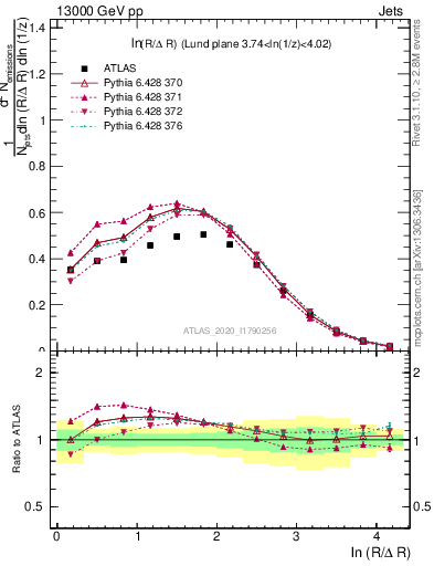 Plot of lund_R in 13000 GeV pp collisions