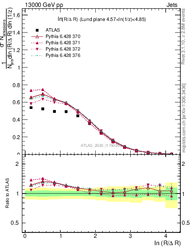 Plot of lund_R in 13000 GeV pp collisions