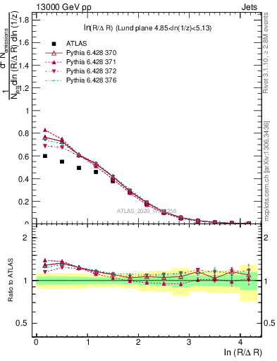 Plot of lund_R in 13000 GeV pp collisions