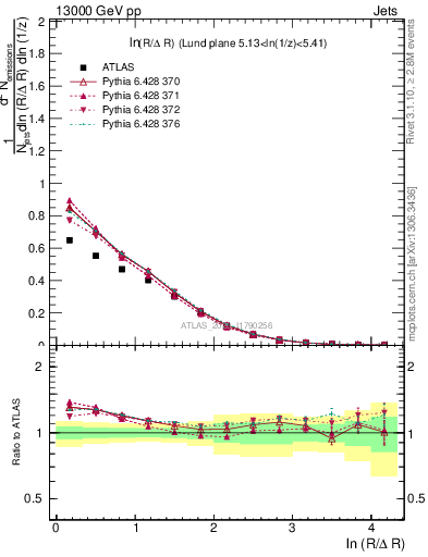 Plot of lund_R in 13000 GeV pp collisions