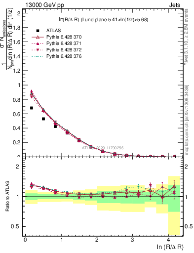 Plot of lund_R in 13000 GeV pp collisions