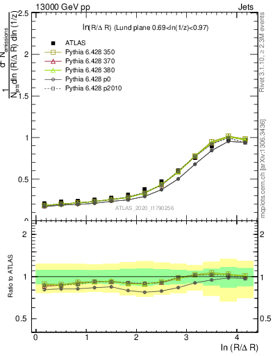 Plot of lund_R in 13000 GeV pp collisions