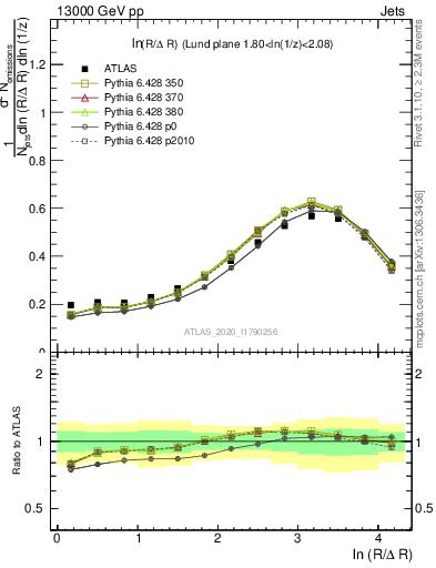 Plot of lund_R in 13000 GeV pp collisions