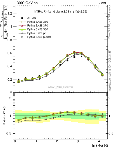 Plot of lund_R in 13000 GeV pp collisions