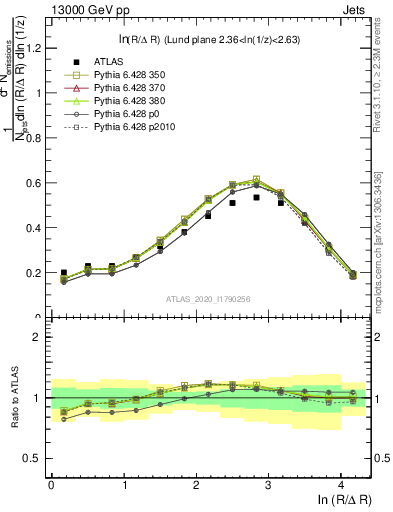 Plot of lund_R in 13000 GeV pp collisions