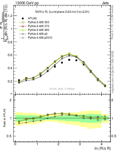 Plot of lund_R in 13000 GeV pp collisions