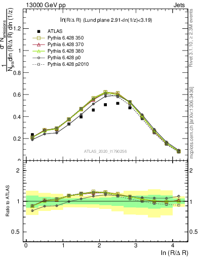 Plot of lund_R in 13000 GeV pp collisions