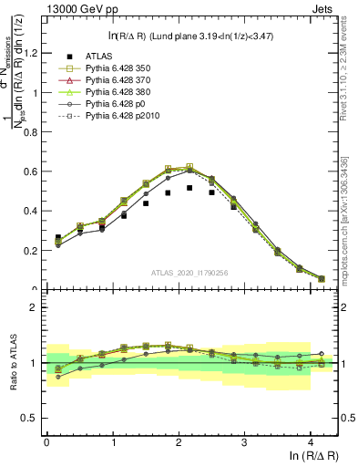 Plot of lund_R in 13000 GeV pp collisions