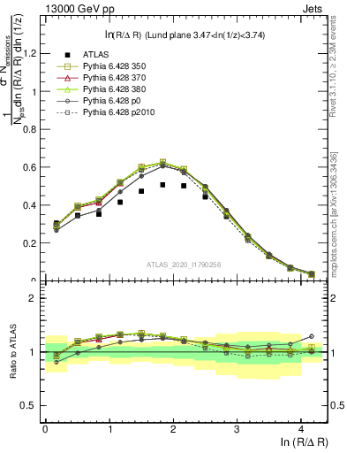 Plot of lund_R in 13000 GeV pp collisions