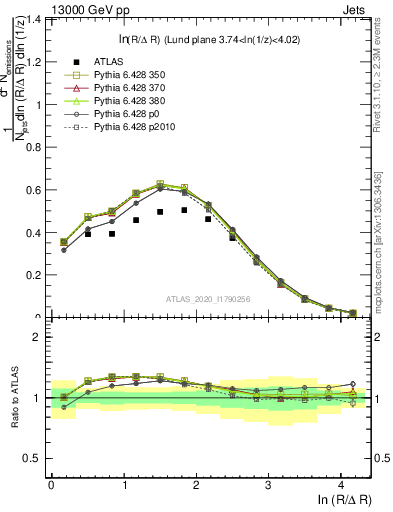 Plot of lund_R in 13000 GeV pp collisions