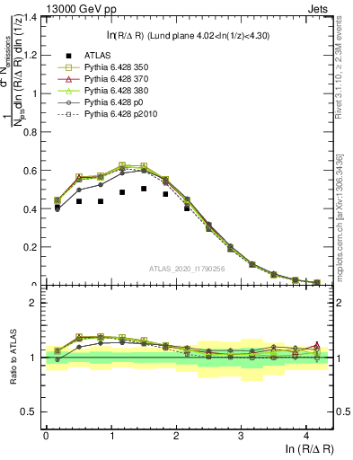 Plot of lund_R in 13000 GeV pp collisions