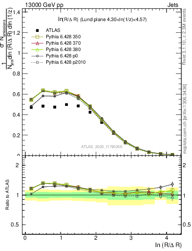 Plot of lund_R in 13000 GeV pp collisions