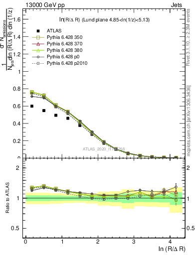 Plot of lund_R in 13000 GeV pp collisions