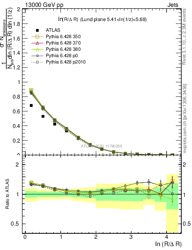 Plot of lund_R in 13000 GeV pp collisions