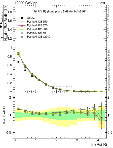 Plot of lund_R in 13000 GeV pp collisions